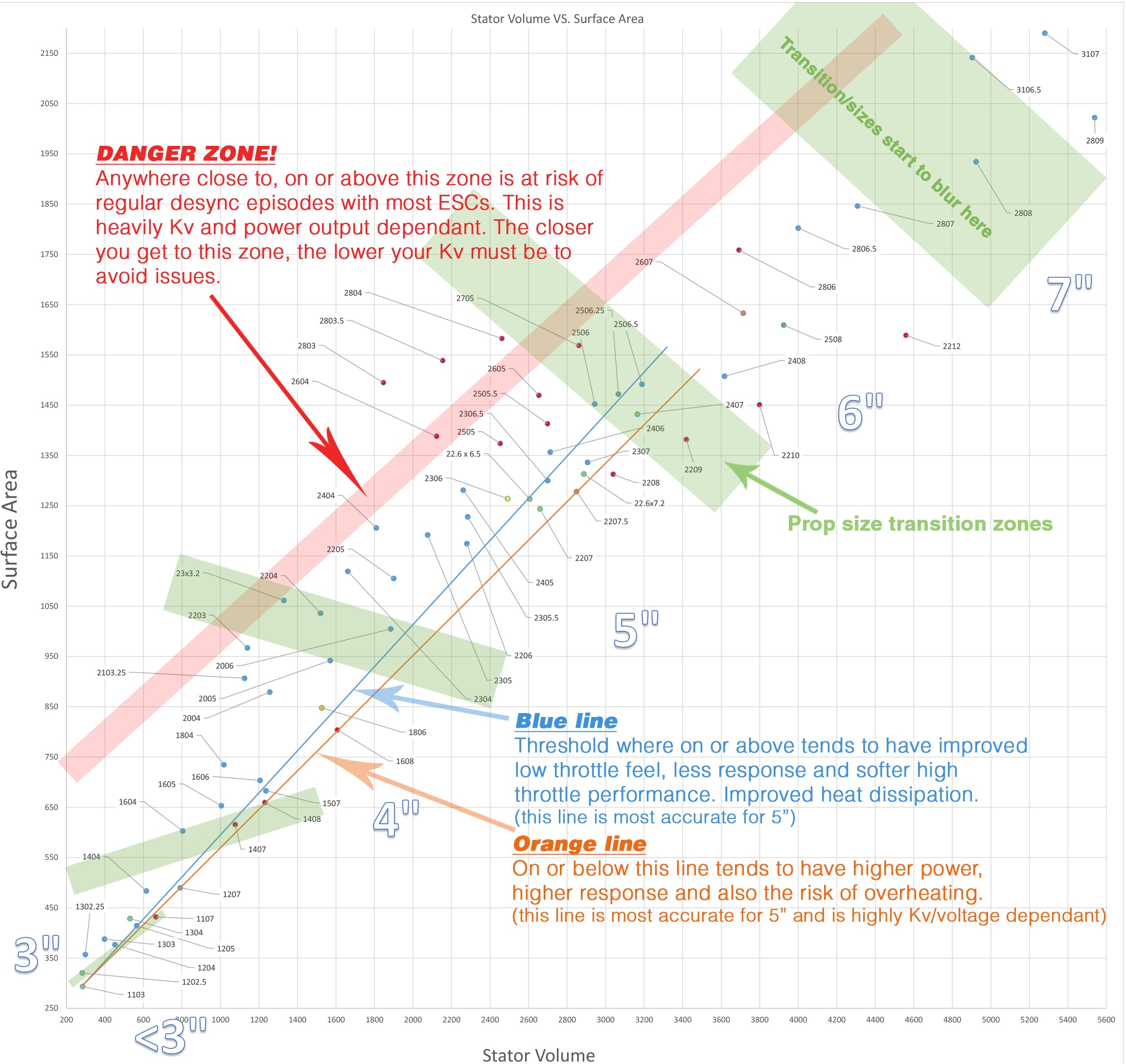 Motor Chart - Vol vs Surface Area